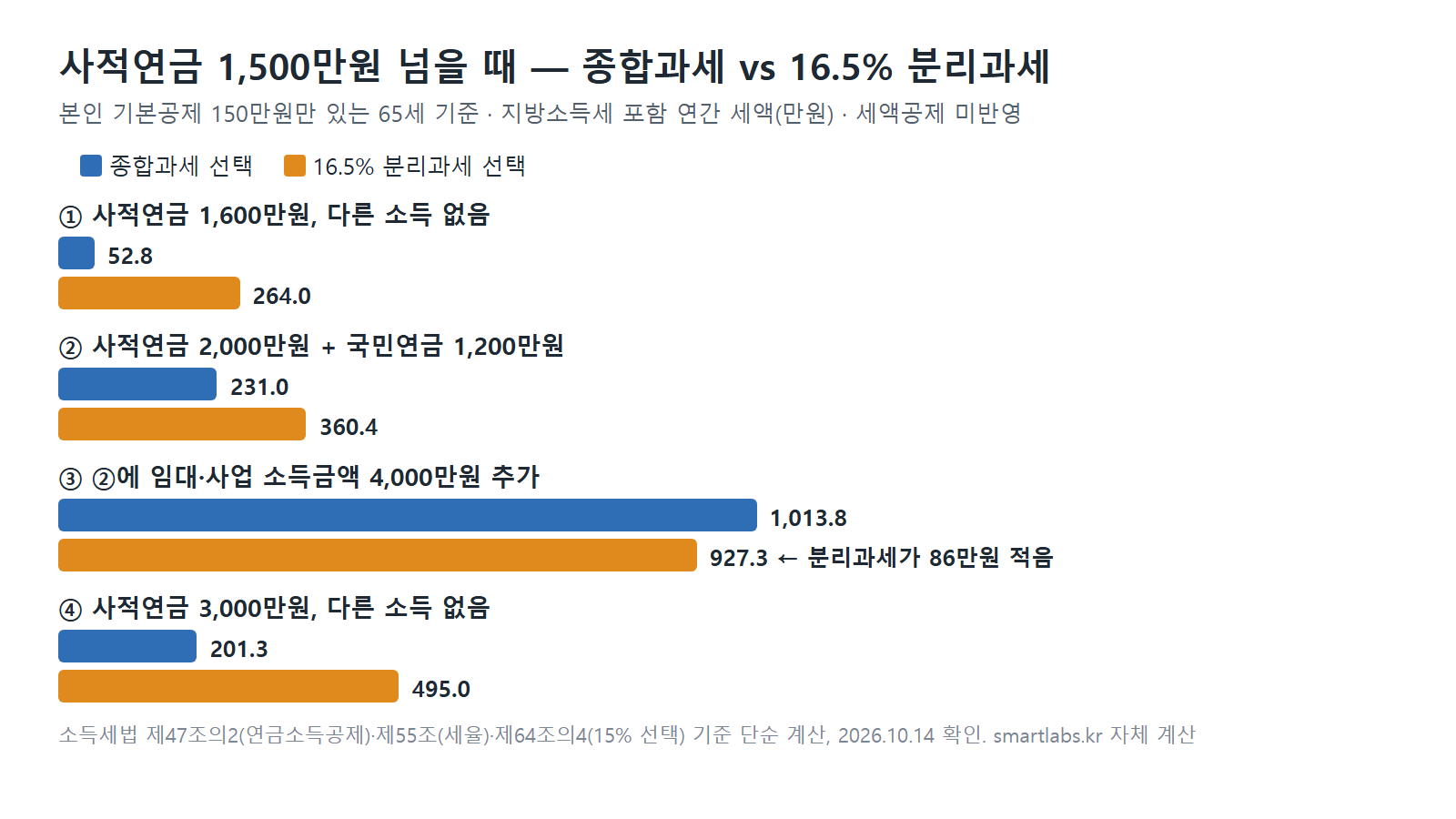 사적연금 분리과세 16.5%와 종합과세 세액 비교 - 1,600만원 52.8만원 대 264만원, 2,000만원+국민연금 231만원 대 360만원, 임대소득 4,000만원 추가 시 1,014만원 대 927만원, 3,000만원 201만원 대 495만원