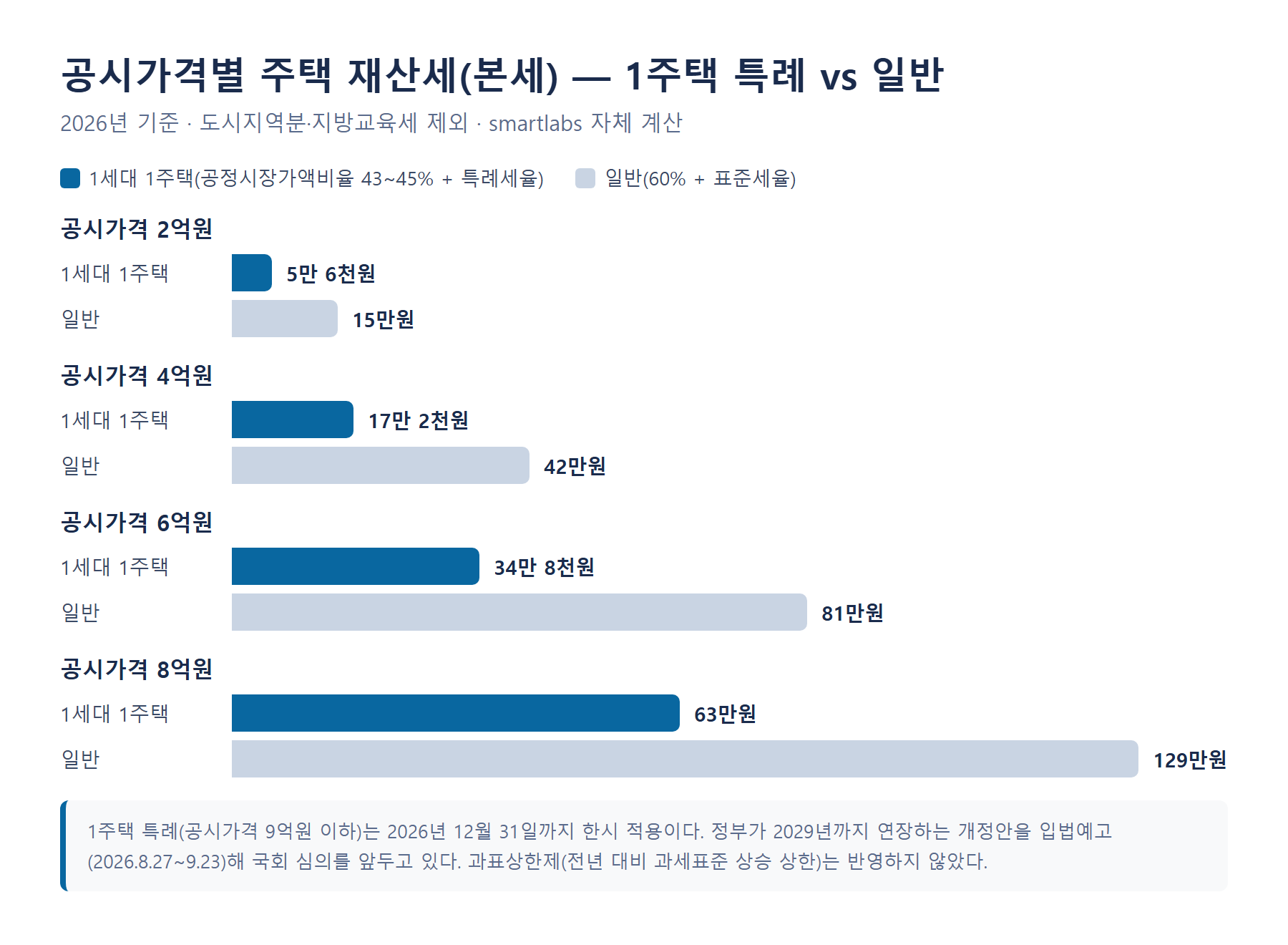 공시가격별 주택 재산세 비교 그래프 - 1세대 1주택 특례(공시가 6억 34만8천원)와 일반세율(81만원) 2026년 기준