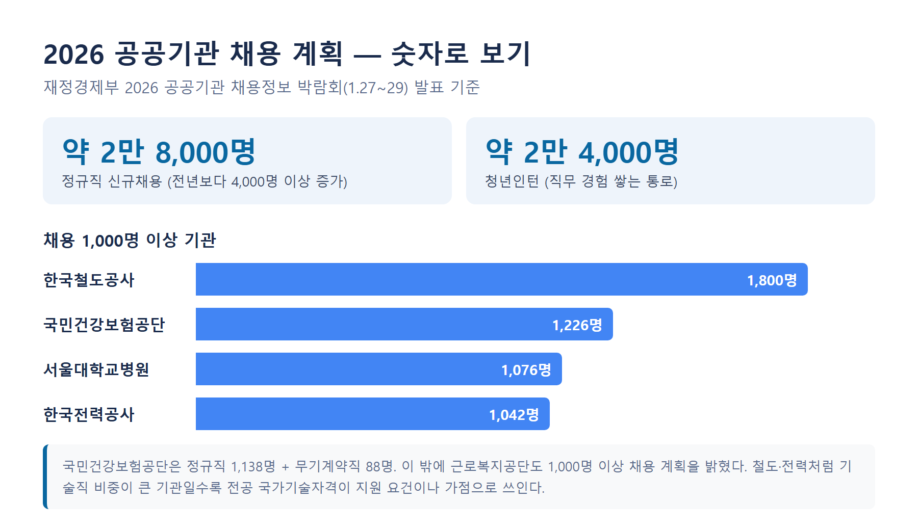 2026 공공기관 채용 계획 막대그래프 - 정규직 약 2만8천명, 청년인턴 약 2만4천명, 한국철도공사 1,800명 국민건강보험공단 1,226명 서울대학교병원 1,076명 한국전력공사 1,042명