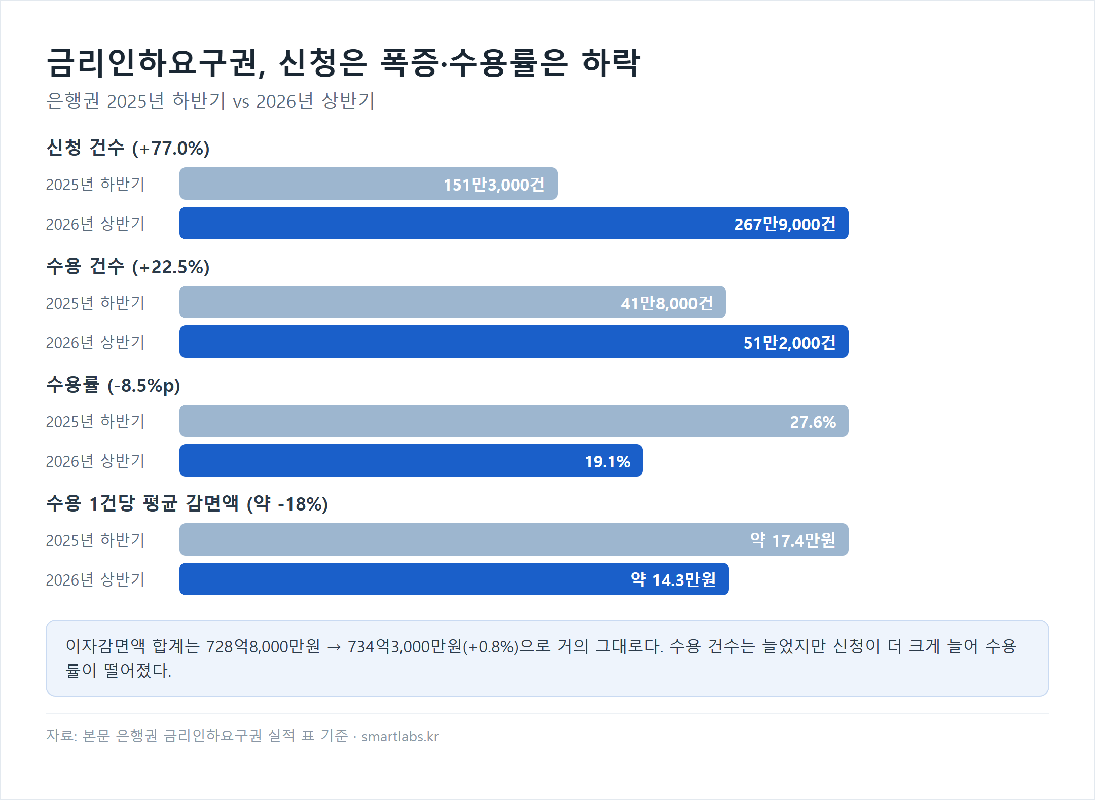 은행권 금리인하요구권 실적 비교 막대 차트 - 2025년 하반기 대비 2026년 상반기 신청 건수 151만3,000건에서 267만9,000건으로 77.0% 증가, 수용 건수 41만8,000건에서 51만2,000건으로 22.5% 증가, 수용률 27.6%에서 19.1%로 8.5%p 하락, 수용 1건당 평균 감면액 약 17.4만원에서 약 14.3만원으로 약 18% 감소, 이자감면액 합계는 728억8,000만원에서 734억3,000만원으로 0.8% 증가