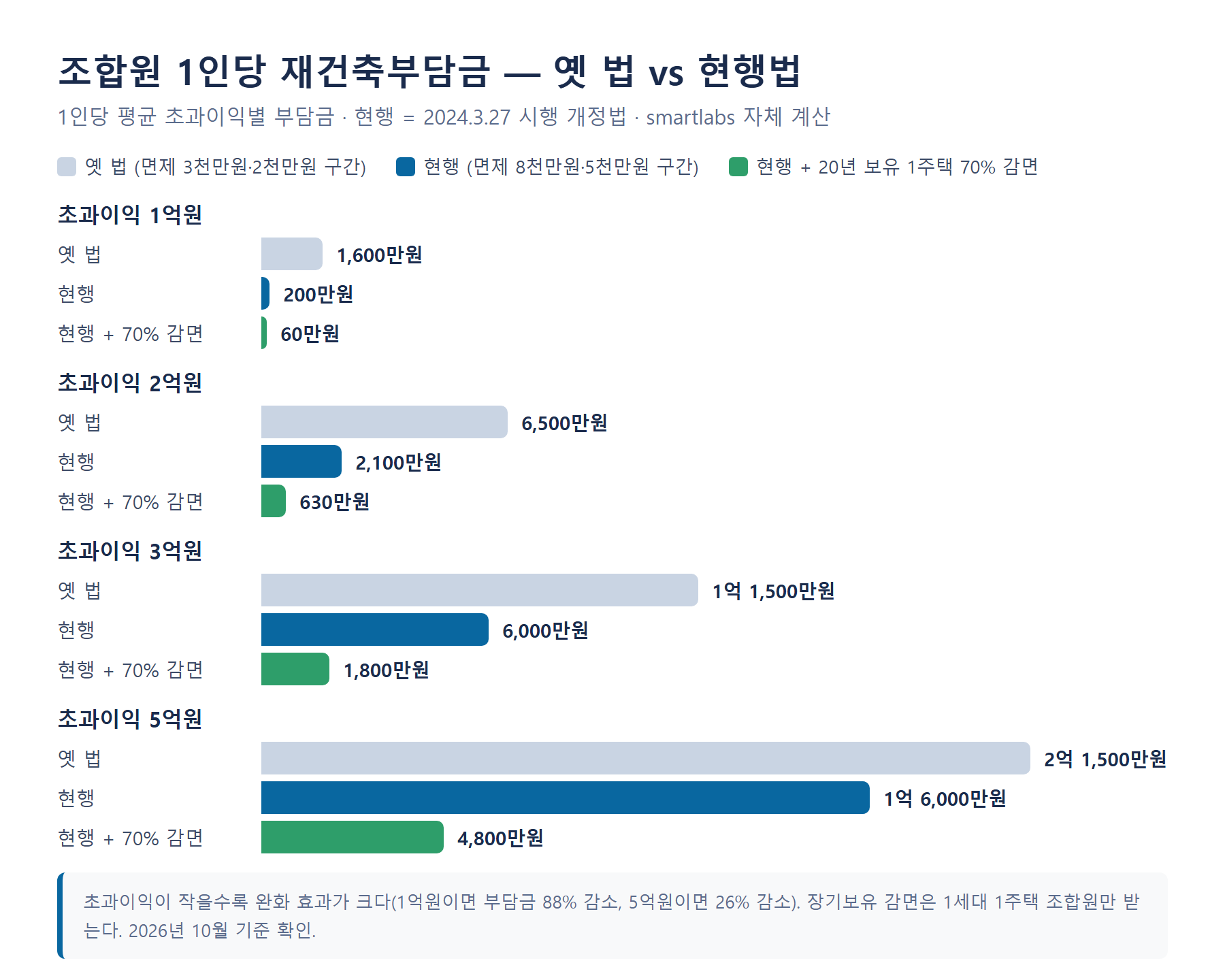 재건축부담금 옛 법과 현행법 비교 그래프 - 조합원 1인당 초과이익 1억원이면 1,600만원에서 200만원, 5억원이면 2억1,500만원에서 1억6,000만원, 20년 보유 1주택 70% 감면 시 4,800만원