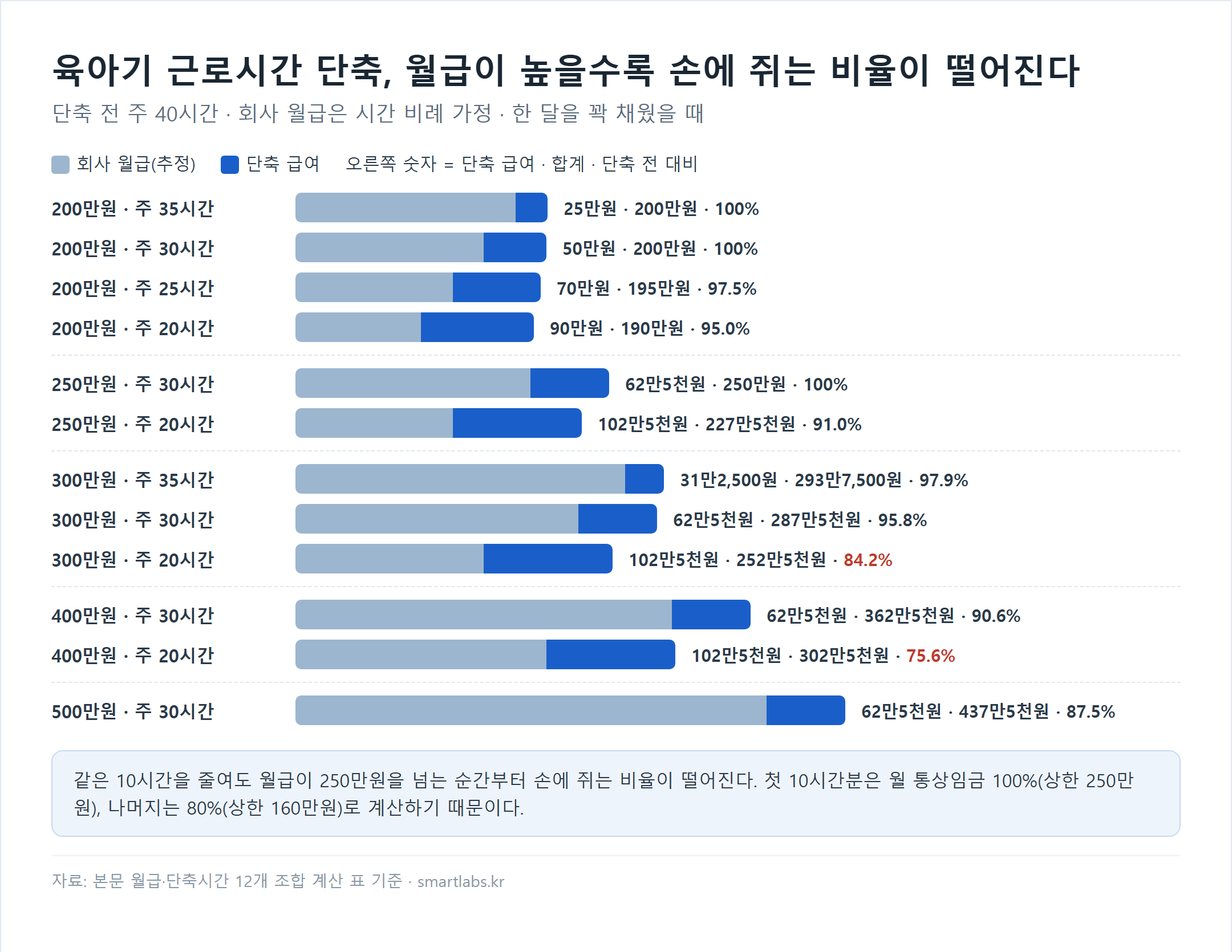 육아기 근로시간 단축 월급별 단축 급여와 합계 누적 막대 차트 - 단축 전 주 40시간, 회사 월급 시간 비례 가정: 월 200만원은 주 35·30시간 100%, 주 25시간 97.5%, 주 20시간 95.0%. 250만원 주 30시간 100%, 주 20시간 91.0%. 300만원 주 35시간 97.9%, 주 30시간 95.8%, 주 20시간 84.2%. 400만원 주 30시간 90.6%, 주 20시간 75.6%. 500만원 주 30시간 87.5%