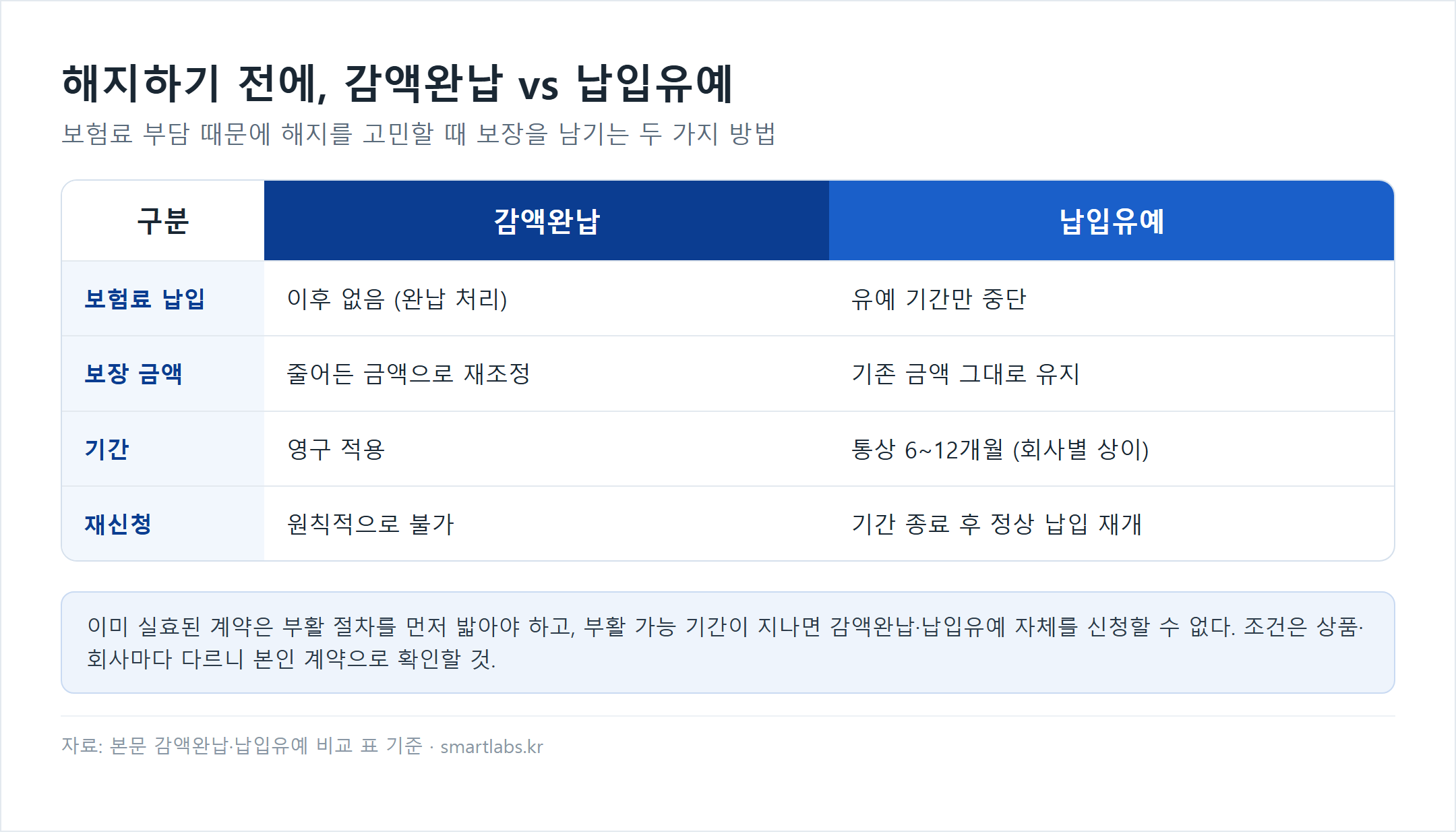감액완납과 납입유예 비교표 - 감액완납은 이후 보험료 납입 없음(완납 처리)·보장 금액은 줄어든 금액으로 재조정·영구 적용·재신청 원칙적으로 불가, 납입유예는 유예 기간만 납입 중단·기존 보장 금액 유지·통상 6~12개월(회사별 상이)·기간 종료 후 정상 납입 재개