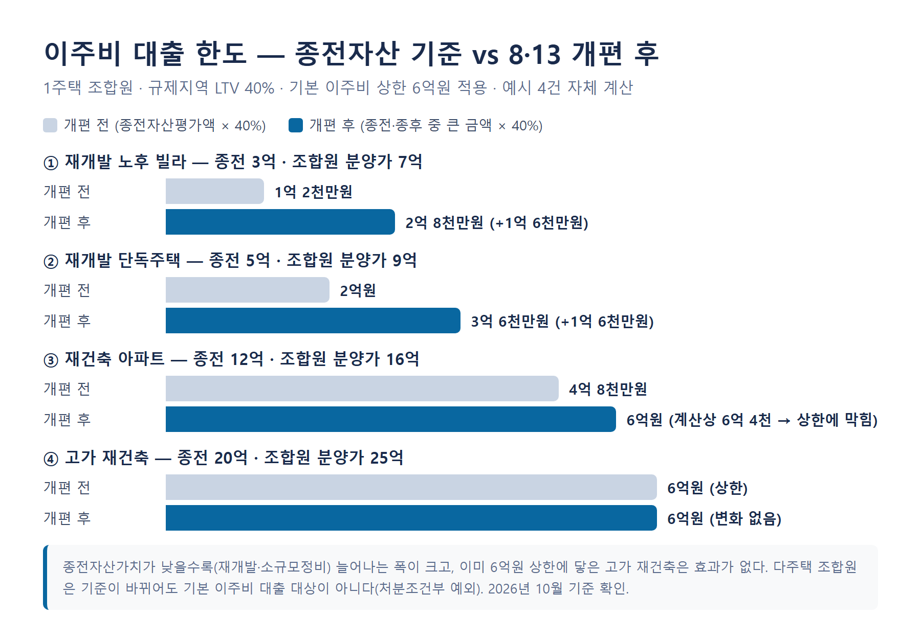 재개발 이주비 대출 한도 비교 그래프 - 종전자산 기준과 8·13 개편 후 종후자산 기준, 종전 3억 조합원 1억2천에서 2억8천으로, 고가 재건축은 6억 상한으로 변화 없음