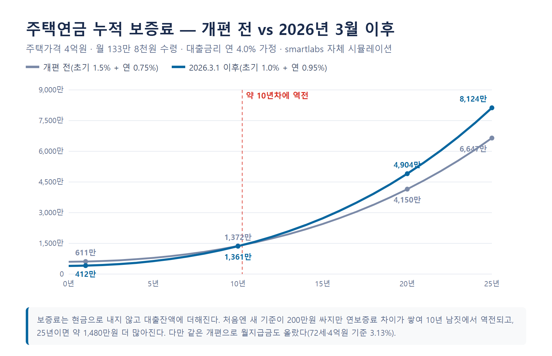 주택연금 누적 보증료 비교 그래프 - 4억원 주택 기준 개편 전과 2026년 3월 이후, 약 10년차에 새 기준 보증료가 역전돼 25년 누적 8,124만원 대 6,647만원
