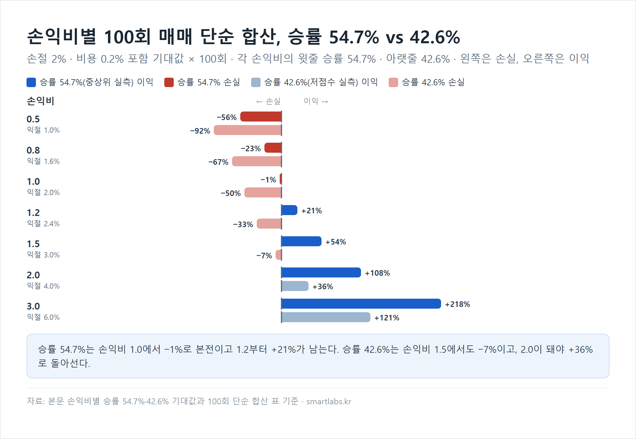 손익비별 100회 매매 단순 합산 수익률을 승률 54.7%와 42.6%로 비교한 양방향 막대 차트(손절 2%, 비용 0.2% 포함) - 손익비 0.5는 -56% 대 -92%, 0.8은 -23% 대 -67%, 1.0은 -1% 대 -50%, 1.2는 +21% 대 -33%, 1.5는 +54% 대 -7%, 2.0은 +108% 대 +36%, 3.0은 +218% 대 +121%