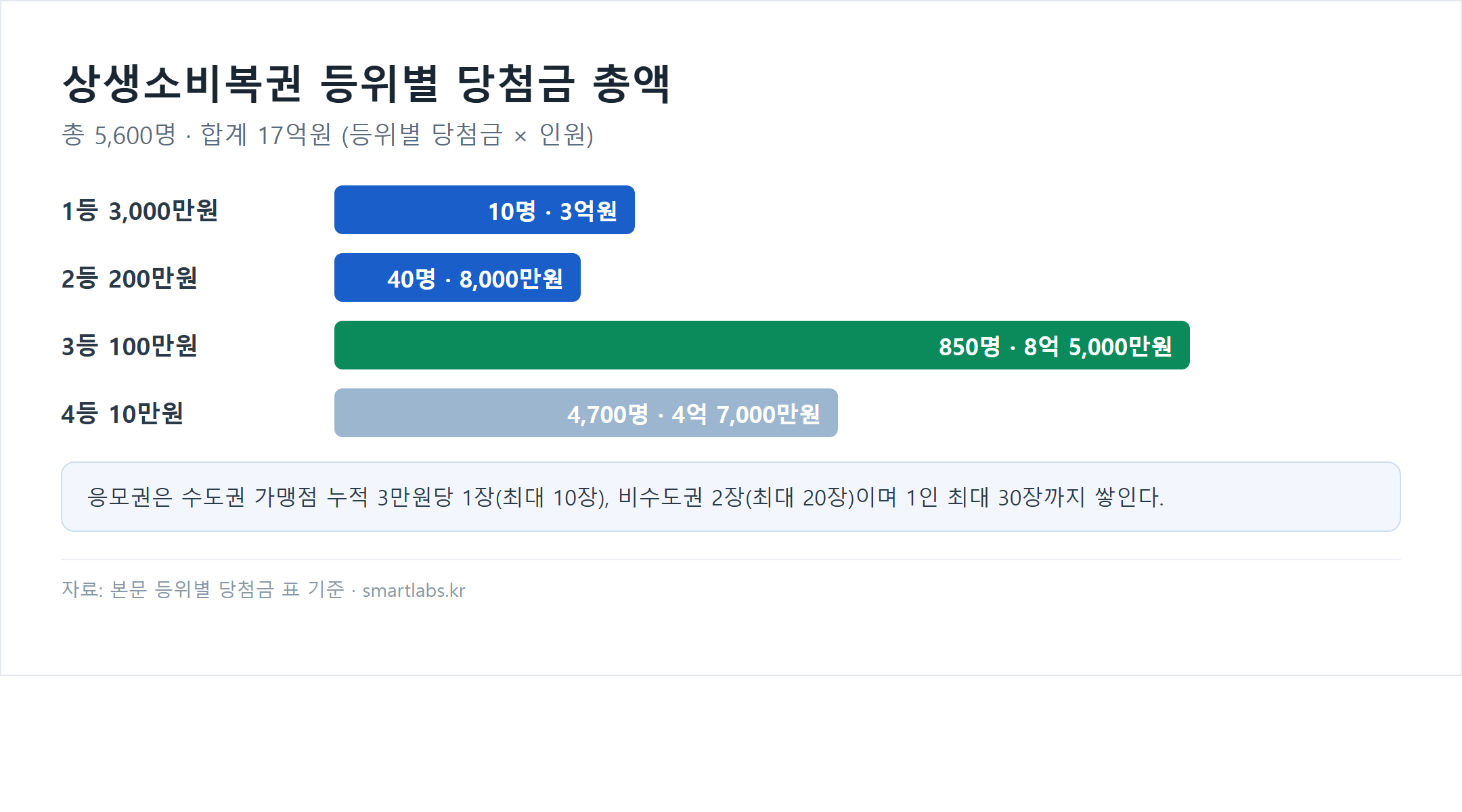 상생소비복권 등위별 당첨금 총액 차트 - 1등 3,000만원 10명 3억원, 2등 200만원 40명 8,000만원, 3등 100만원 850명 8억 5,000만원, 4등 10만원 4,700명 4억 7,000만원