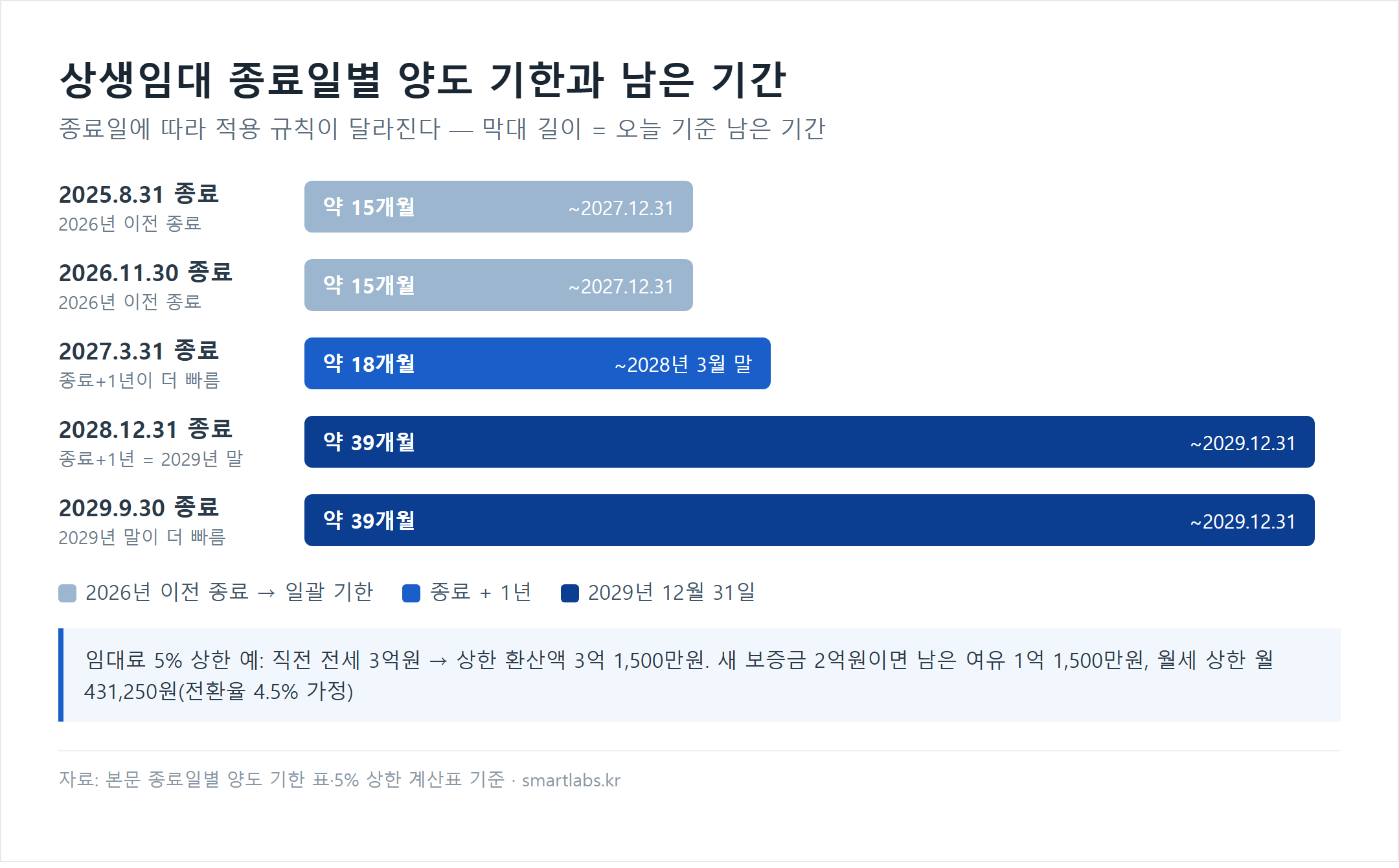 상생임대 종료일별 양도 기한과 남은 기간 막대 차트 - 2025년 8월 31일·2026년 11월 30일 종료는 2026년 이전 종료로 2027년 12월 31일 일괄 기한(약 15개월), 2027년 3월 31일 종료는 종료+1년인 2028년 3월 말(약 18개월), 2028년 12월 31일·2029년 9월 30일 종료는 2029년 12월 31일(약 39개월), 직전 전세 3억원이면 5% 상한 환산액 3억 1500만원, 새 보증금 2억원일 때 월세 상한 월 431250원(전환율 4.5% 가정)
