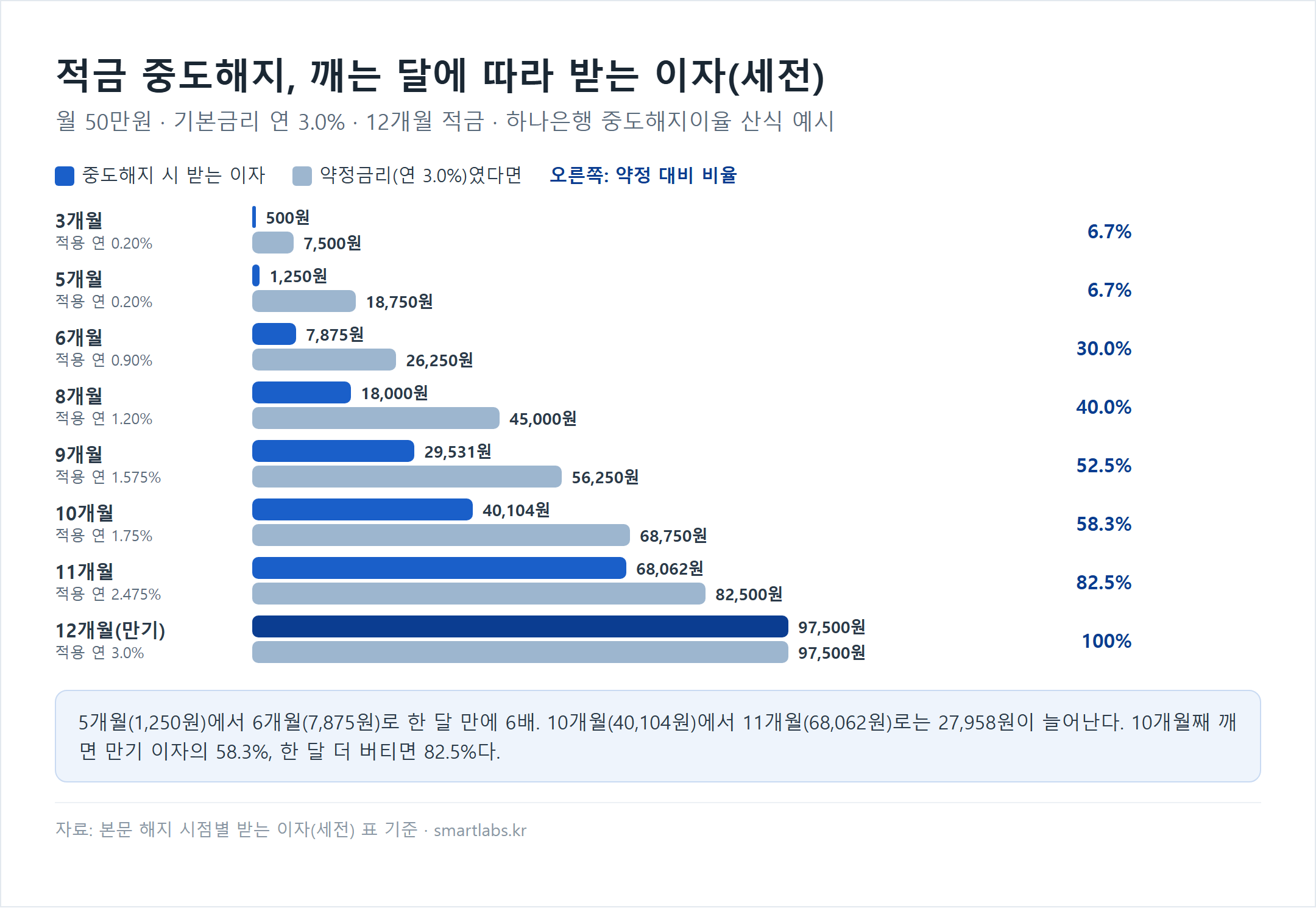월 50만원·기본금리 연 3.0% 12개월 적금을 중도해지할 때 해지 시점별 받는 이자(세전)와 약정금리였다면 받을 이자 비교 막대 차트 - 3개월 500원 대 7,500원(6.7%), 5개월 1,250원 대 18,750원(6.7%), 6개월 7,875원 대 26,250원(30.0%), 8개월 18,000원 대 45,000원(40.0%), 9개월 29,531원 대 56,250원(52.5%), 10개월 40,104원 대 68,750원(58.3%), 11개월 68,062원 대 82,500원(82.5%), 12개월 만기 97,500원(100%)