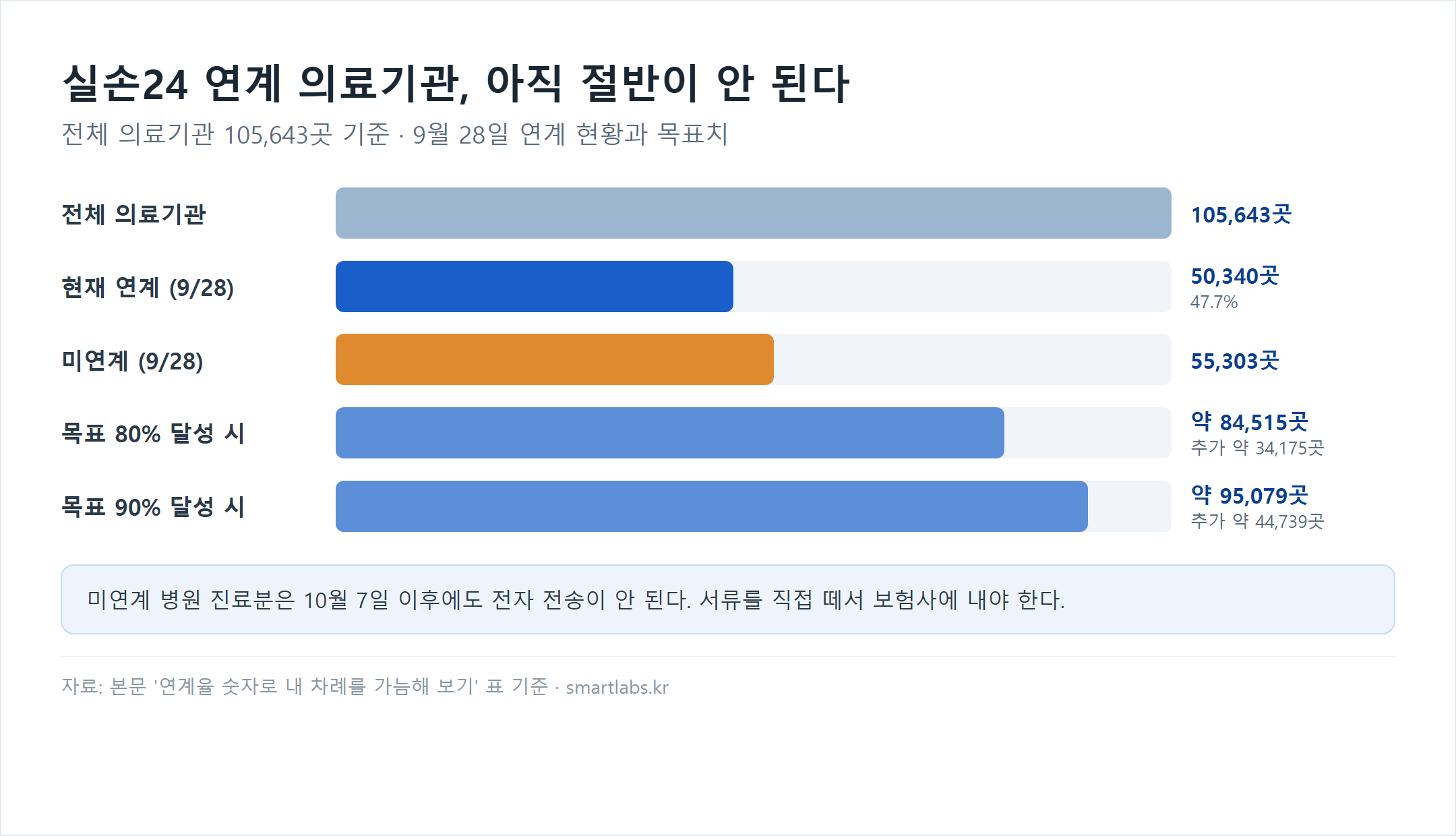 실손24 연계 의료기관 현황 가로막대 차트 - 전체 의료기관 105,643곳 중 9월 28일 기준 연계 50,340곳으로 47.7%, 미연계 55,303곳, 목표 80% 달성 시 약 84,515곳으로 추가 약 34,175곳 필요, 목표 90% 달성 시 약 95,079곳으로 추가 약 44,739곳 필요