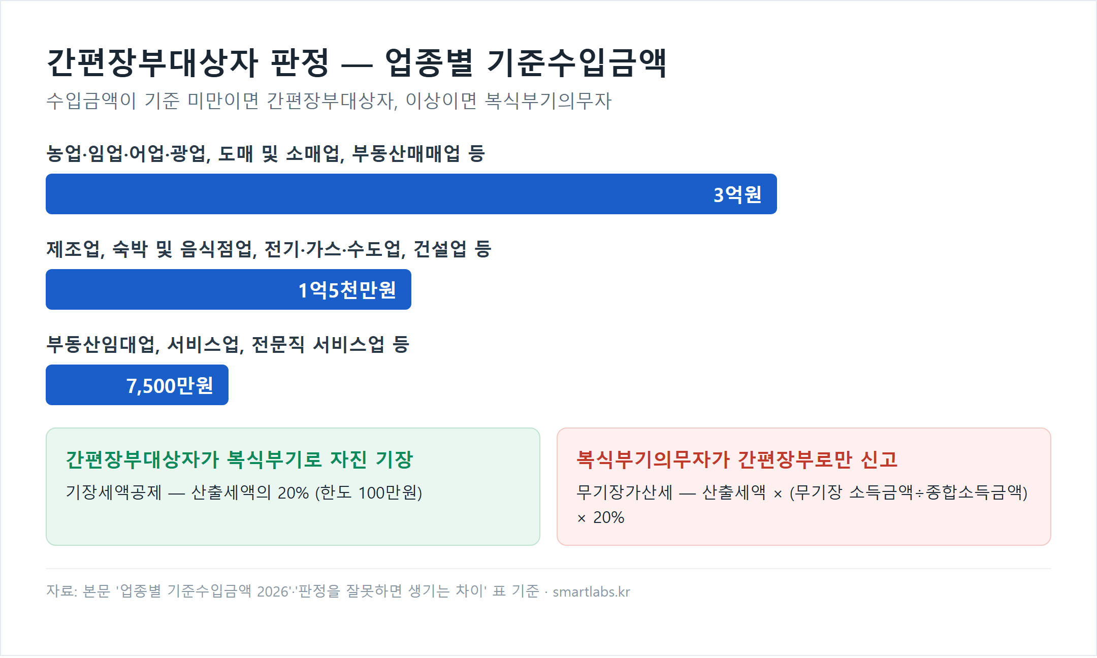 간편장부대상자 판정 업종별 기준수입금액 가로막대 차트 - 농업·임업·어업·광업·도매 및 소매업·부동산매매업 등 3억원, 제조업·숙박 및 음식점업·전기가스수도업·건설업 등 1억5천만원, 부동산임대업·서비스업·전문직 서비스업 등 7,500만원, 미만이면 간편장부대상자 이상이면 복식부기의무자, 간편장부대상자가 복식부기로 기장하면 산출세액의 20% 한도 100만원 기장세액공제, 복식부기의무자가 간편장부로만 신고하면 무기장가산세 20%