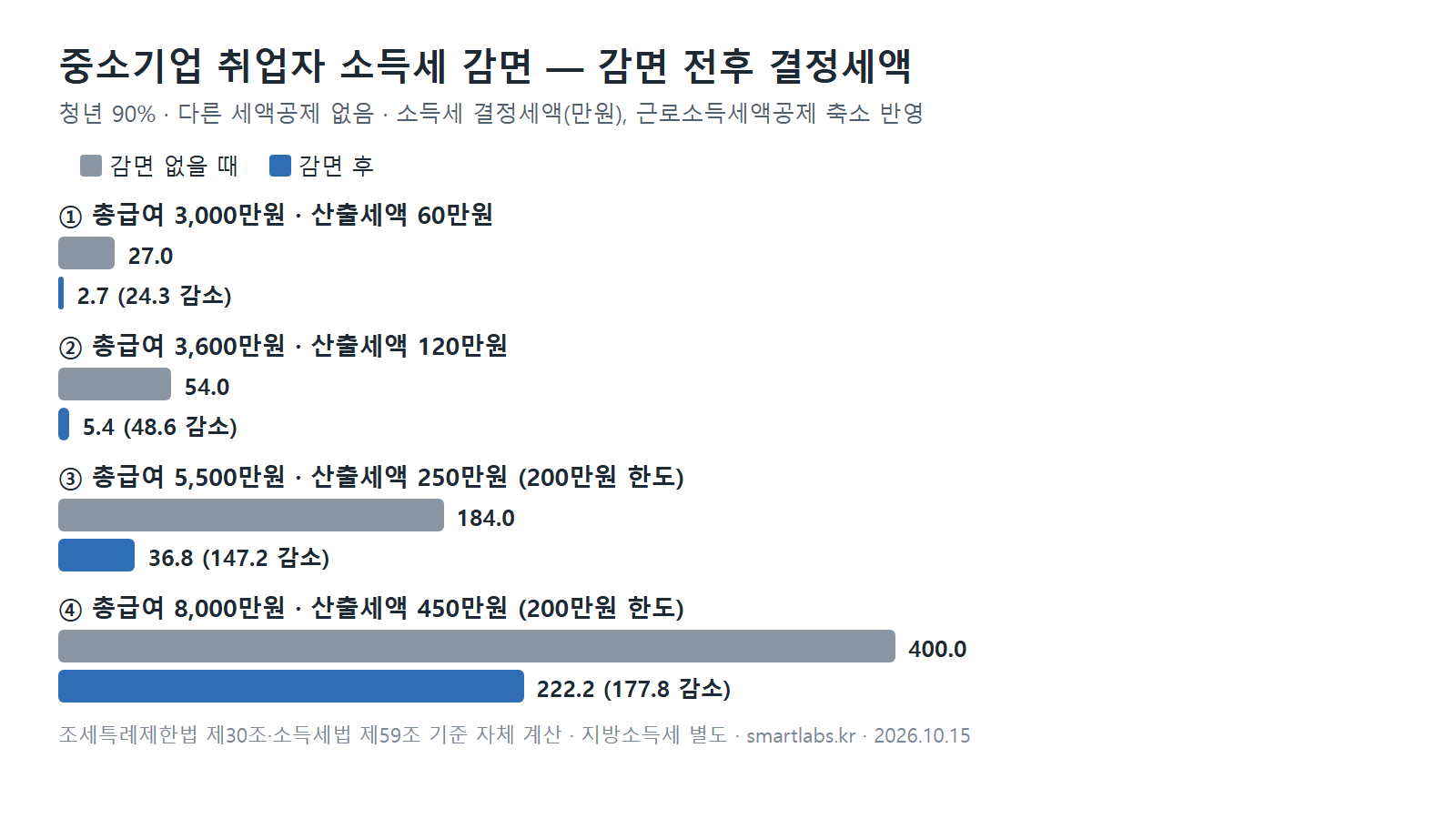 중소기업 취업자 소득세 감면 전후 결정세액 비교 - 산출세액 60만원 27만원에서 2.7만원, 120만원 54만원에서 5.4만원, 250만원 184만원에서 36.8만원, 450만원 400만원에서 222.2만원