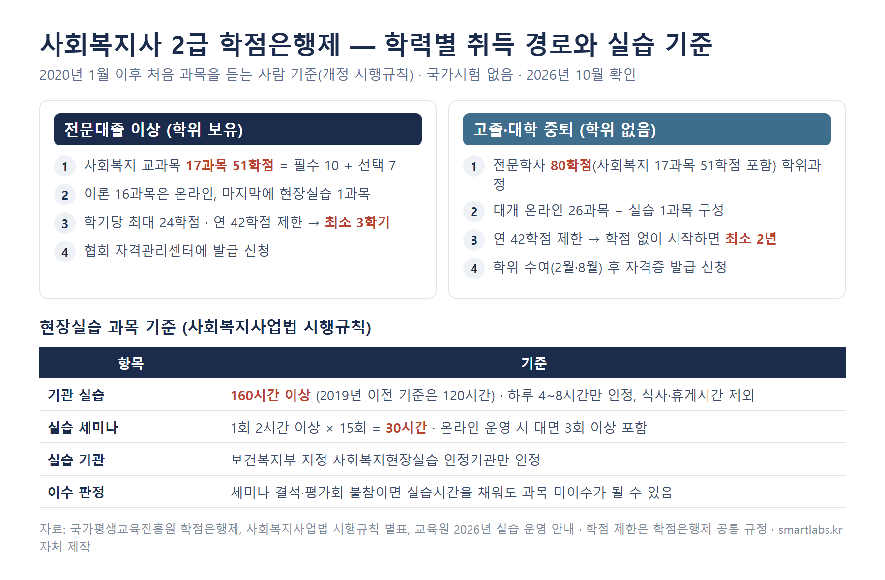 사회복지사 2급 학점은행제 취득 경로 인포그래픽 - 전문대졸 이상은 사회복지 17과목 51학점 최소 3학기, 고졸은 전문학사 80학점 최소 2년, 현장실습 160시간과 실습 세미나 30시간 기준