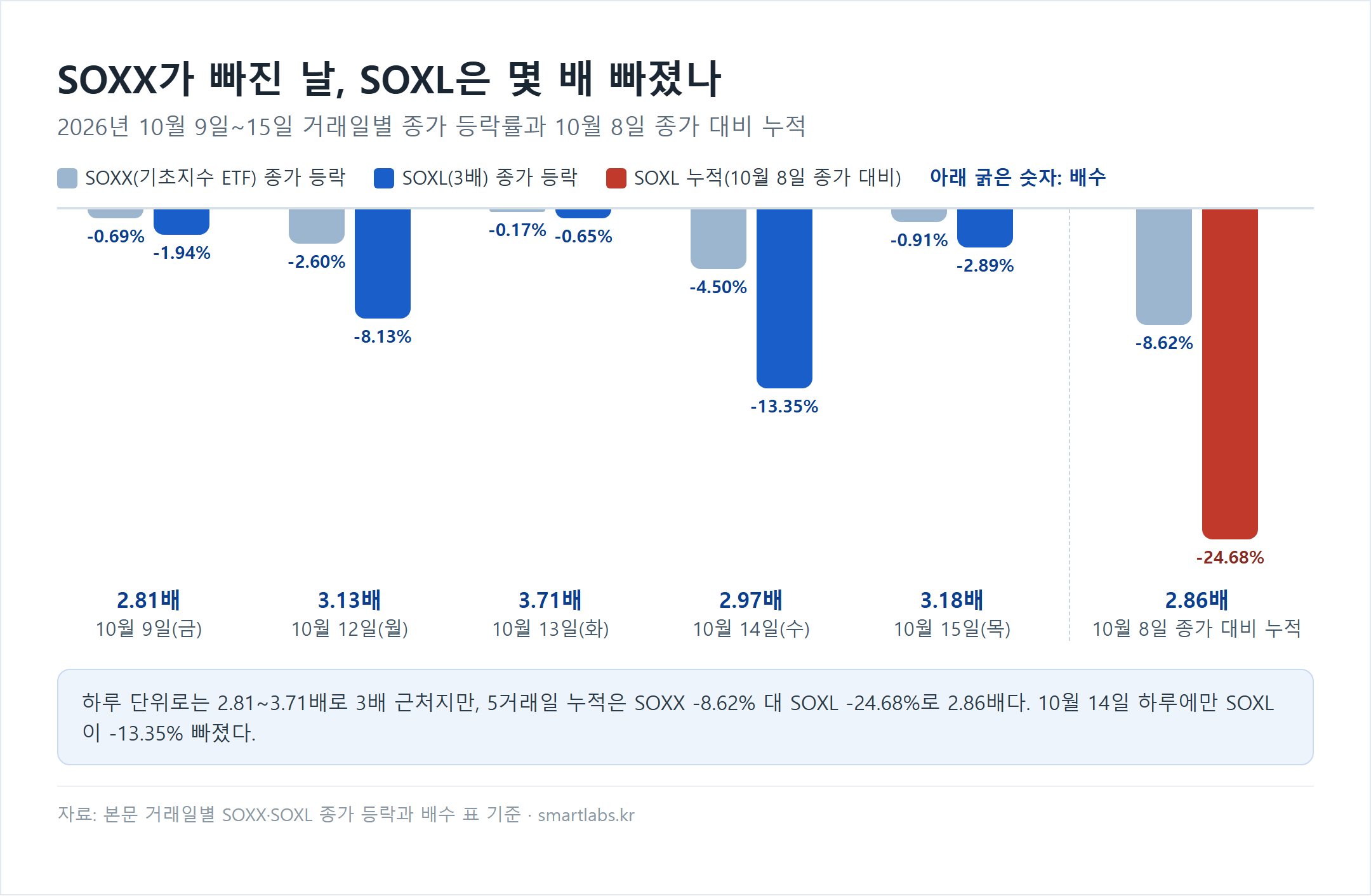 2026년 10월 9일부터 15일까지 거래일별 SOXX와 SOXL 종가 등락률 비교 막대 차트 - 10월 9일 -0.69% 대 -1.94%(2.81배), 12일 -2.60% 대 -8.13%(3.13배), 13일 -0.17% 대 -0.65%(3.71배), 14일 -4.50% 대 -13.35%(2.97배), 15일 -0.91% 대 -2.89%(3.18배), 10월 8일 종가 대비 누적 -8.62% 대 -24.68%(2.86배)