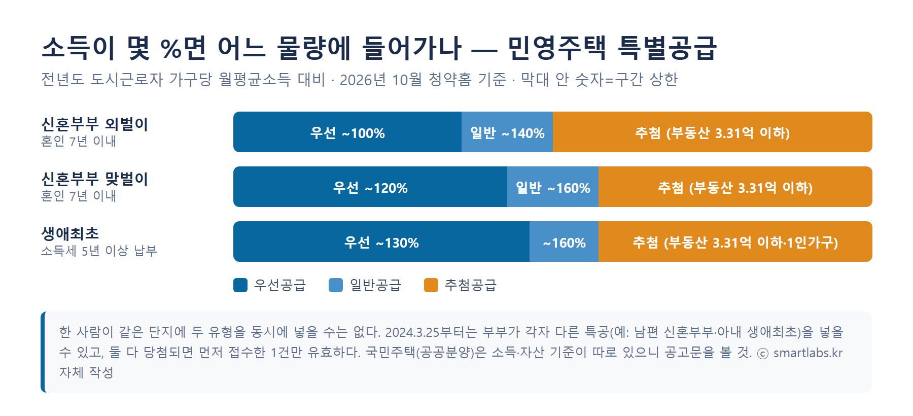 민영주택 신혼부부 특별공급과 생애최초 특별공급 소득 구간별 우선공급 일반공급 추첨공급 비교 그래프 - 신혼부부 외벌이 100%와 140%, 맞벌이 120%와 160%, 생애최초 130%와 160%, 초과 시 부동산 3억3100만원 이하면 추첨