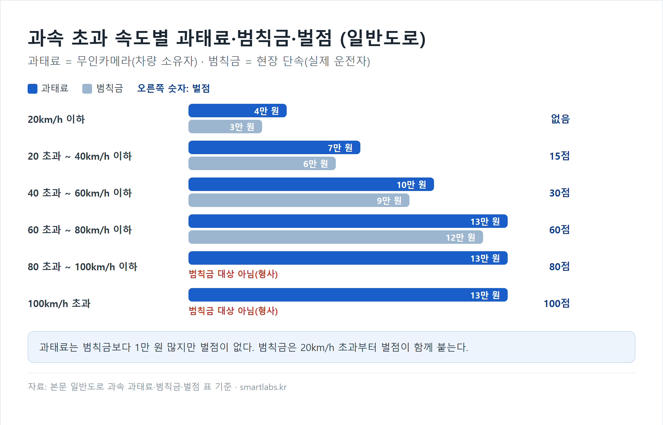 일반도로 과속 초과 속도별 과태료·범칙금·벌점 막대 차트 - 20km/h 이하 과태료 4만 원·범칙금 3만 원·벌점 없음, 20 초과~40km/h 7만 원·6만 원·15점, 40 초과~60km/h 10만 원·9만 원·30점, 60 초과~80km/h 13만 원·12만 원·60점, 80 초과~100km/h 과태료 13만 원·범칙금 대상 아님(형사)·80점, 100km/h 초과 13만 원·형사·100점