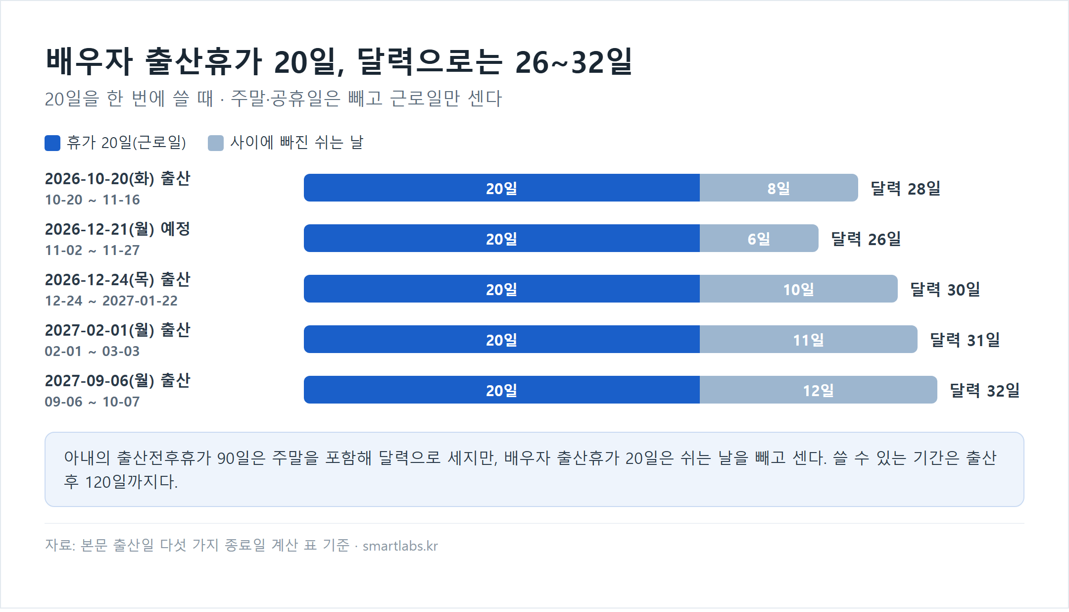 배우자 출산휴가 20일을 한 번에 쓸 때 출산일별 달력상 기간 누적 막대 차트 - 2026-10-20 출산 10-20~11-16 달력 28일(쉬는 날 8일), 2026-12-21 예정 11-02~11-27 26일(6일), 2026-12-24 출산 12-24~2027-01-22 30일(10일), 2027-02-01 출산 02-01~03-03 31일(11일), 2027-09-06 출산 09-06~10-07 32일(12일)