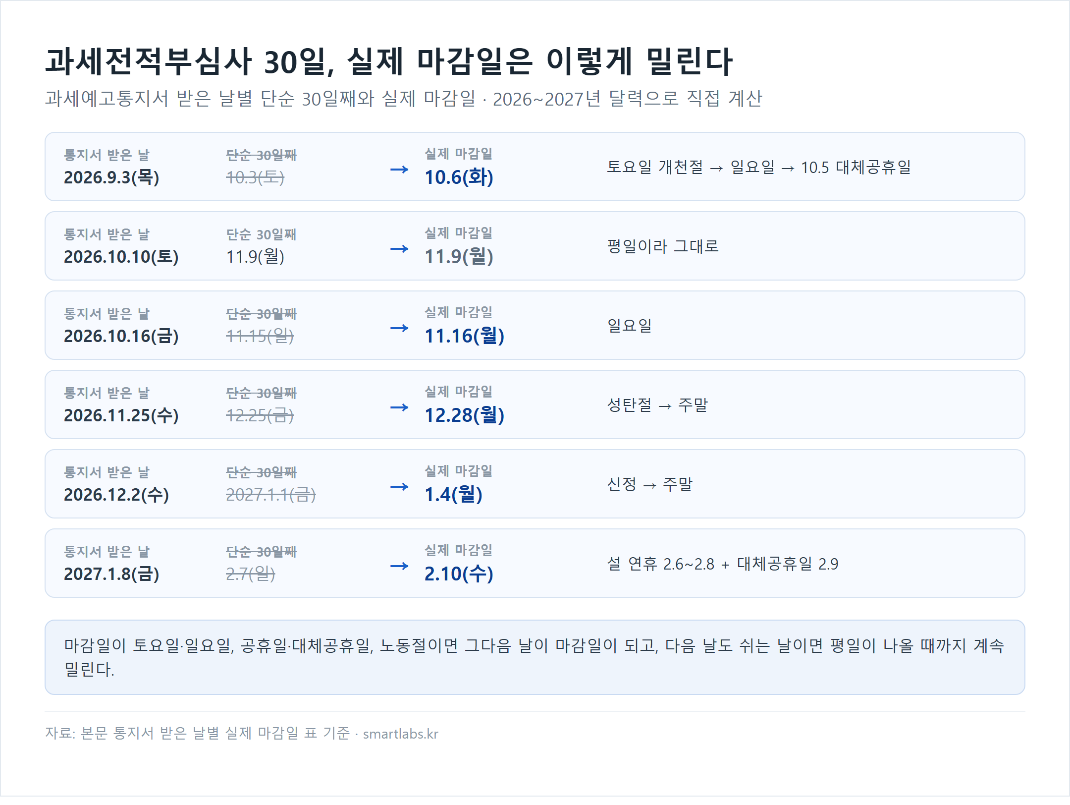과세예고통지서 받은 날별 과세전적부심사 단순 30일째와 실제 마감일 비교 카드 - 2026.9.3(목) 받으면 10.3(토)이 아니라 10.6(화)(개천절·일요일·10.5 대체공휴일), 2026.10.10(토)는 11.9(월) 그대로, 2026.10.16(금)은 11.15(일) 대신 11.16(월), 2026.11.25(수)는 12.25(금) 대신 12.28(월)(성탄절·주말), 2026.12.2(수)는 2027.1.1(금) 대신 1.4(월)(신정·주말), 2027.1.8(금)은 2.7(일) 대신 2.10(수)(설 연휴 2.6~2.8·대체공휴일 2.9)