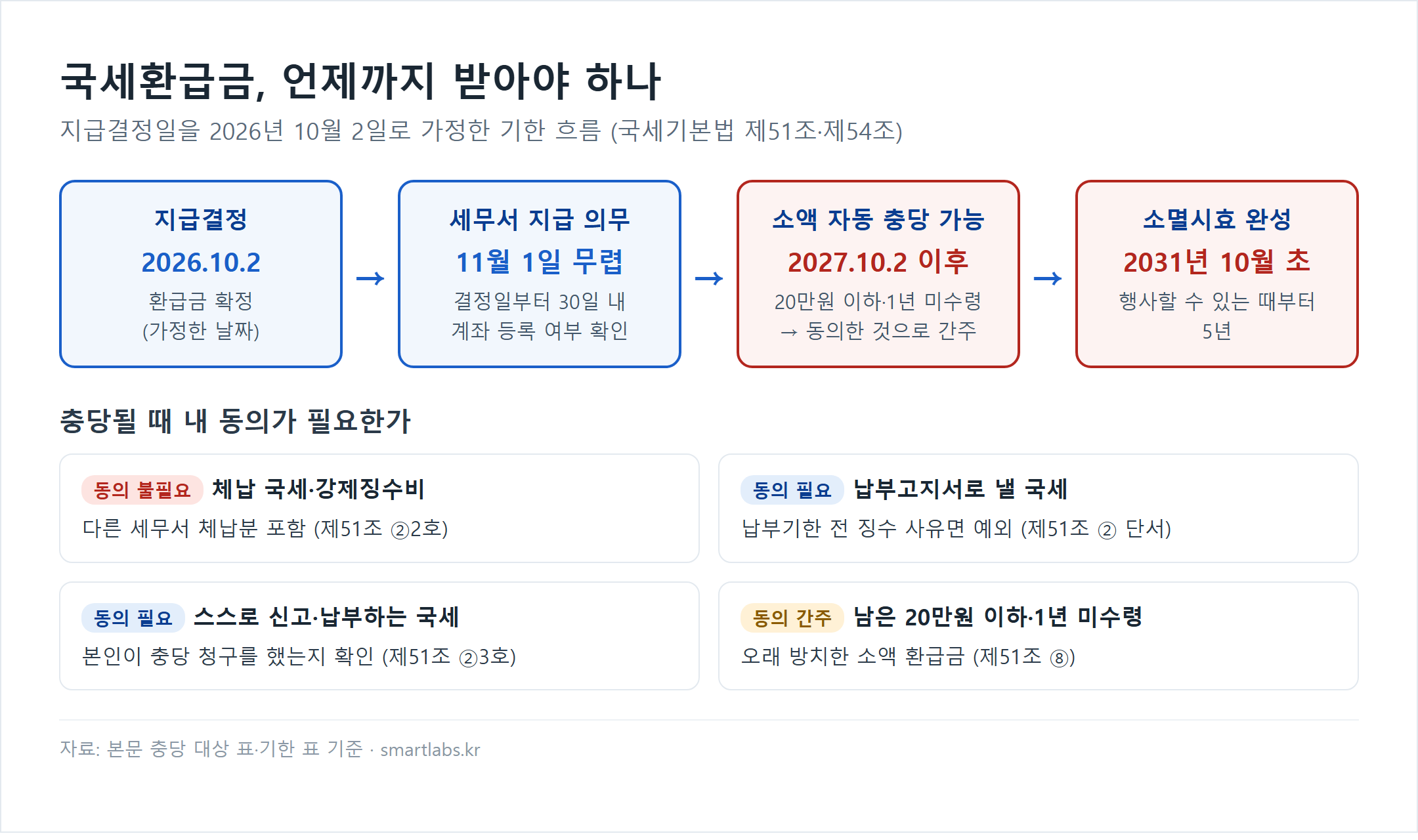 국세환급금 기한 흐름도와 충당 동의 여부 카드 - 지급결정 2026년 10월 2일 가정, 결정일부터 30일 내 세무서 지급 의무(11월 1일 무렵), 20만원 이하 1년 미수령이면 2027년 10월 2일 이후 동의 간주 자동 충당, 소멸시효 5년으로 2031년 10월 초 완성, 체납 국세는 동의 불필요, 납부고지서 국세와 자진신고 국세는 동의 필요