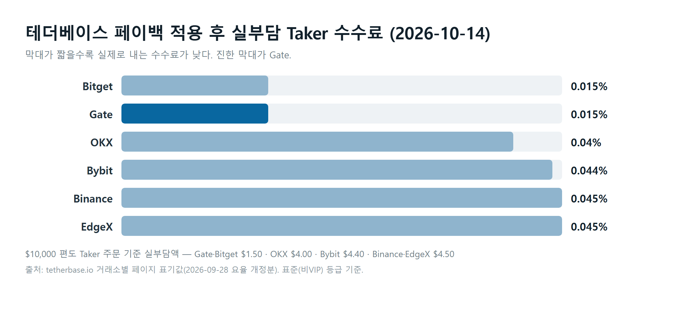 테더베이스 페이백 적용 후 실부담 Taker 수수료 비교 차트 — Gate 0.015%, Bitget 0.015%, OKX 0.04%, Bybit 0.044%, Binance 0.045%, EdgeX 0.045%