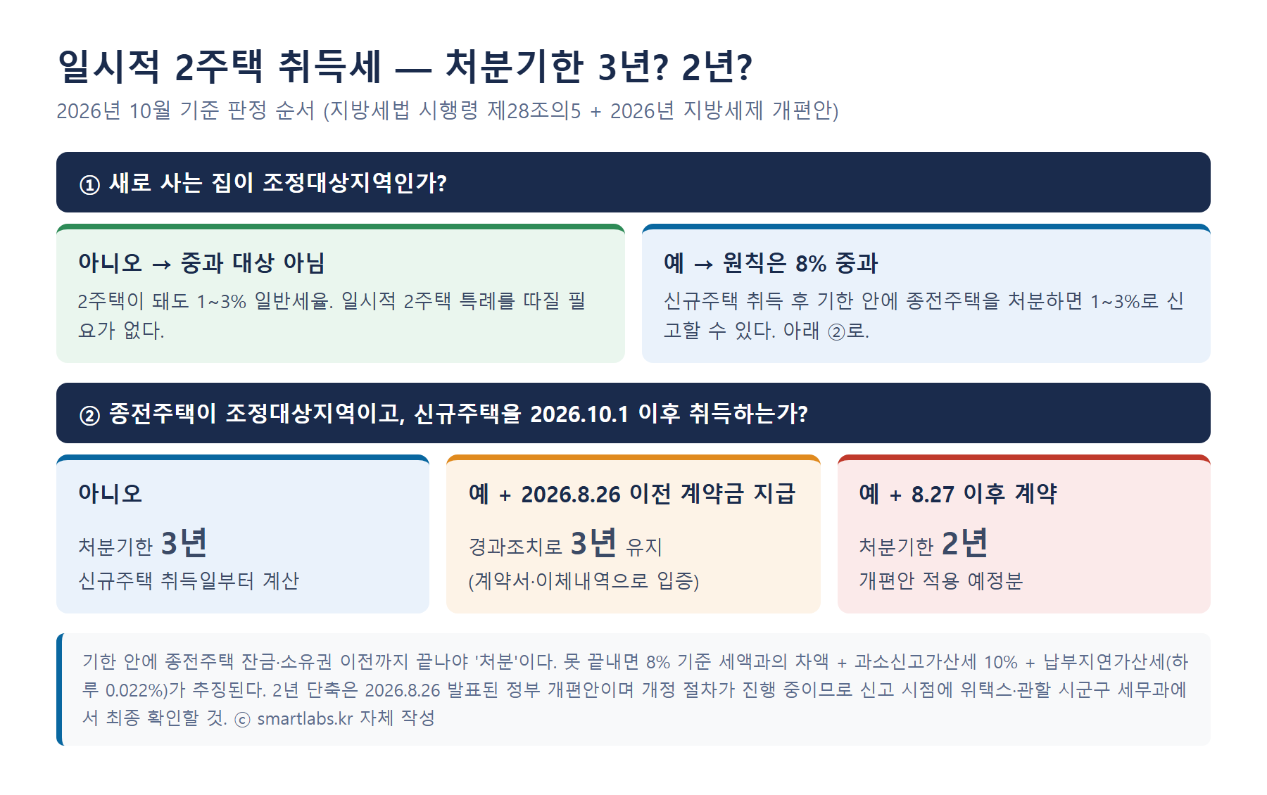 일시적 2주택 취득세 처분기한 3년과 2년 판정 순서 인포그래픽 - 신규주택이 조정대상지역이 아니면 중과 대상 아님, 종전주택이 조정대상지역이고 2026년 10월 1일 이후 취득하면서 8월 27일 이후 계약하면 처분기한 2년