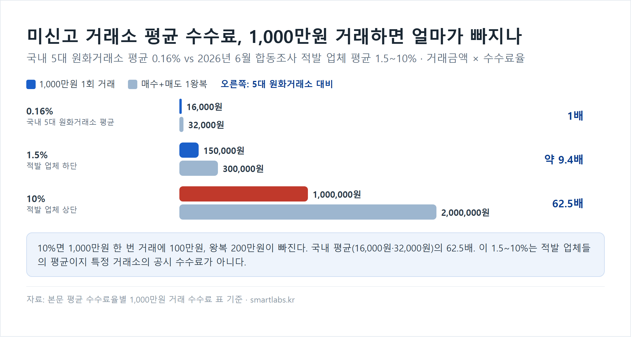 평균 수수료율별 1,000만원 거래 수수료 비교 막대 차트 - 국내 5대 원화거래소 평균 0.16%는 1회 16,000원·왕복 32,000원(1배), 적발 업체 하단 1.5%는 150,000원·300,000원(약 9.4배), 적발 업체 상단 10%는 1,000,000원·2,000,000원(62.5배)