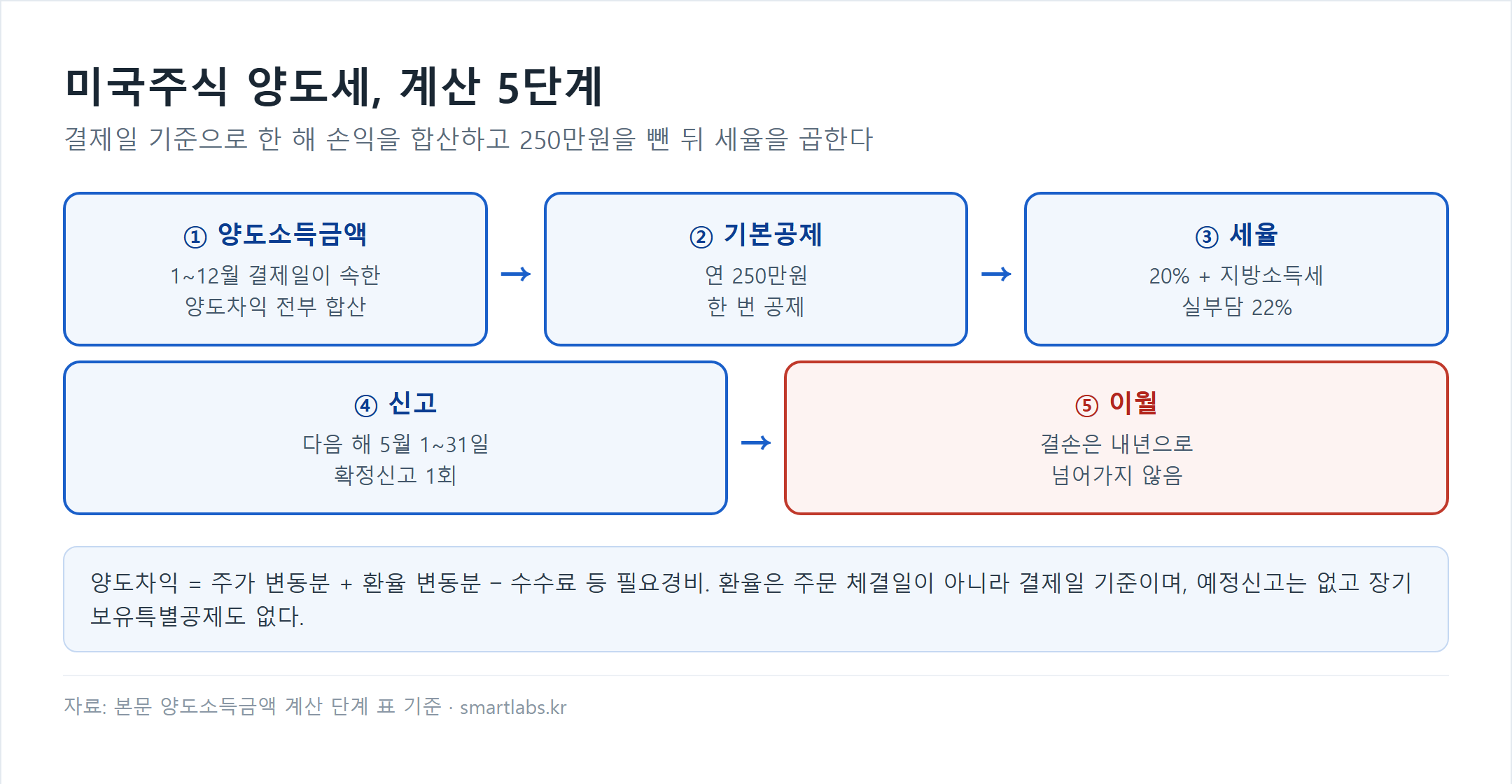 미국주식 양도소득세 계산 5단계 흐름도 - 결제일 기준 양도차익 합산, 연 250만원 기본공제, 세율 20%에 지방소득세 포함 실부담 22%, 다음 해 5월 1~31일 확정신고, 결손금 이월 불가