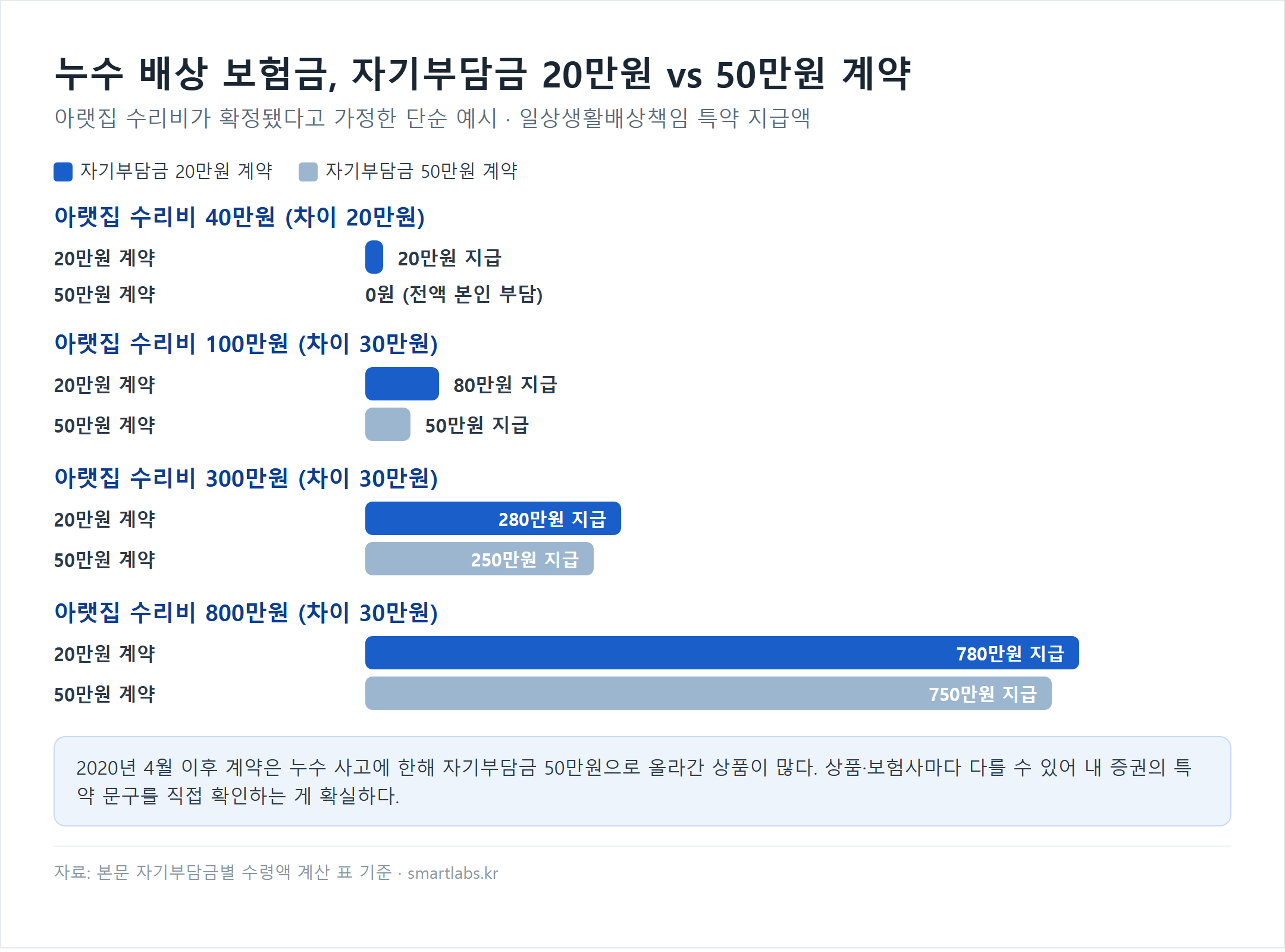누수 일상생활배상책임 보험금 자기부담금 20만원 계약과 50만원 계약 지급액 비교 막대 차트 - 아랫집 수리비 40만원이면 20만원 지급 vs 0원(전액 본인 부담), 100만원이면 80만원 vs 50만원, 300만원이면 280만원 vs 250만원, 800만원이면 780만원 vs 750만원 지급