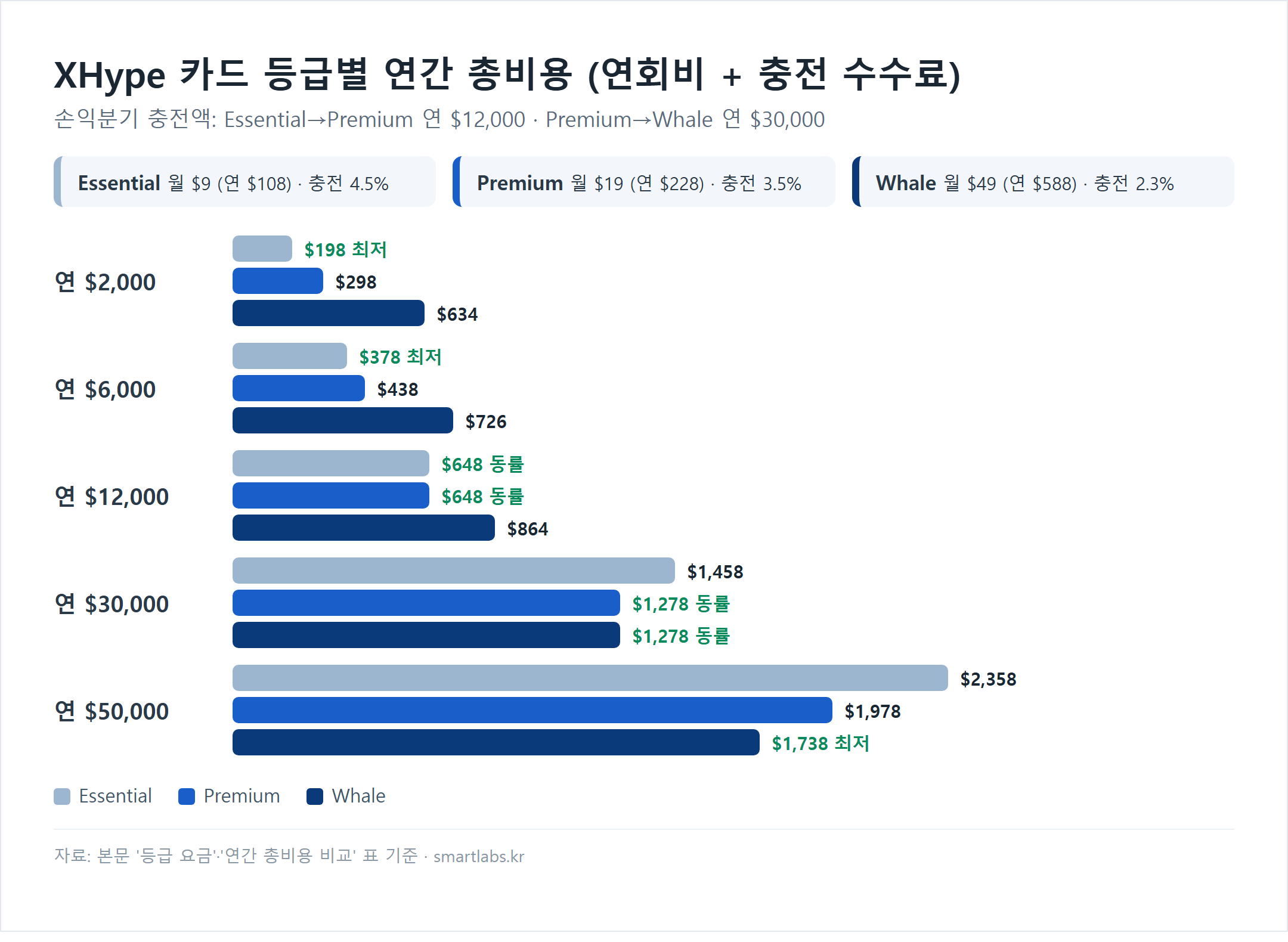 XHype 카드 등급별 연간 총비용 막대 차트 - Essential 월 9달러 충전 4.5%, Premium 월 19달러 3.5%, Whale 월 49달러 2.3%, 연 충전 2000달러면 Essential 198달러로 최저, 12000달러에서 Essential·Premium 648달러 동률, 30000달러에서 Premium·Whale 1278달러 동률, 50000달러면 Whale 1738달러로 최저