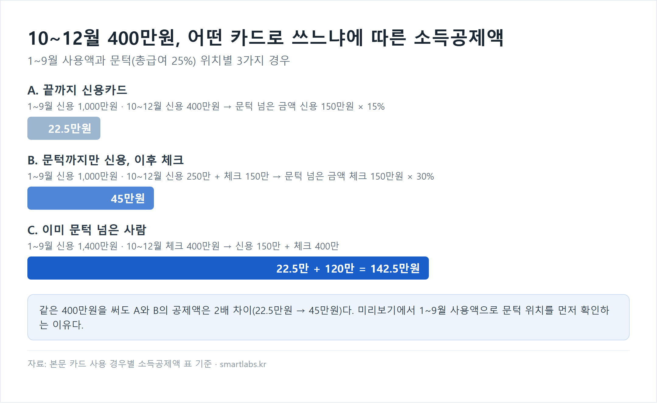 10~12월 400만원 카드 사용 방식별 소득공제액 가로막대 차트 - A 끝까지 신용카드는 1~9월 신용 1,000만원에 10~12월 신용 400만원으로 문턱 넘은 신용 150만원의 15%인 22.5만원, B 문턱까지만 신용 250만원 후 체크 150만원은 체크 150만원의 30%인 45만원, C 1~9월 신용 1,400만원으로 이미 문턱을 넘은 사람이 10~12월 체크 400만원을 쓰면 22.5만원과 120만원을 더해 142.5만원