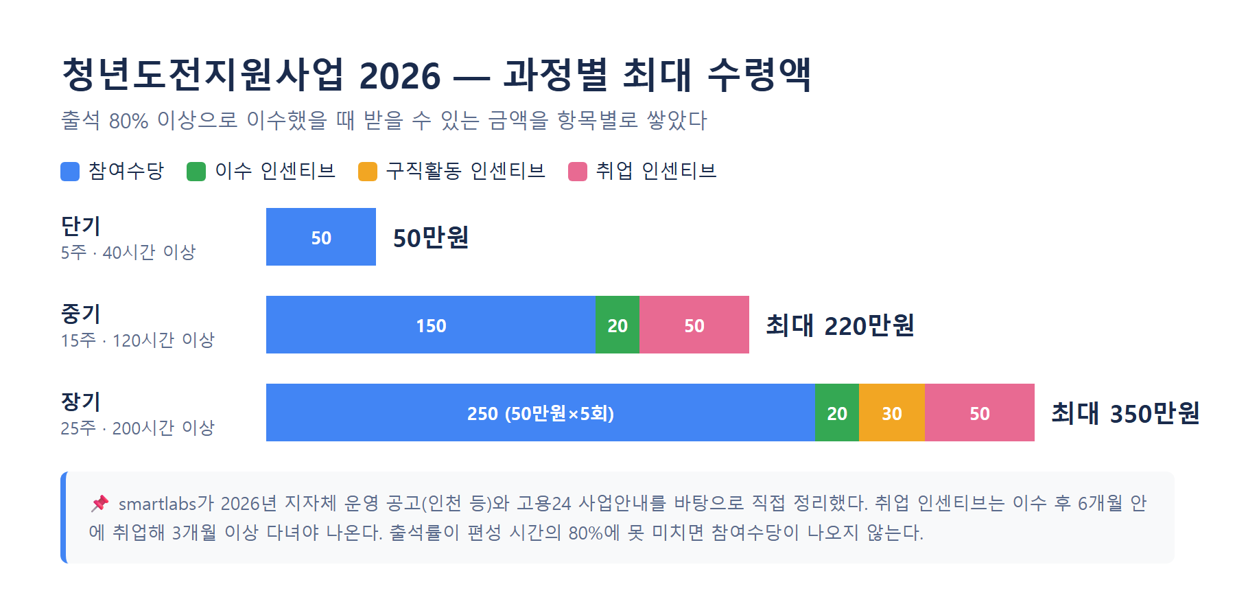 청년도전지원사업 2026 단기 50만원 중기 최대 220만원 장기 최대 350만원 참여수당 인센티브 누적 막대그래프