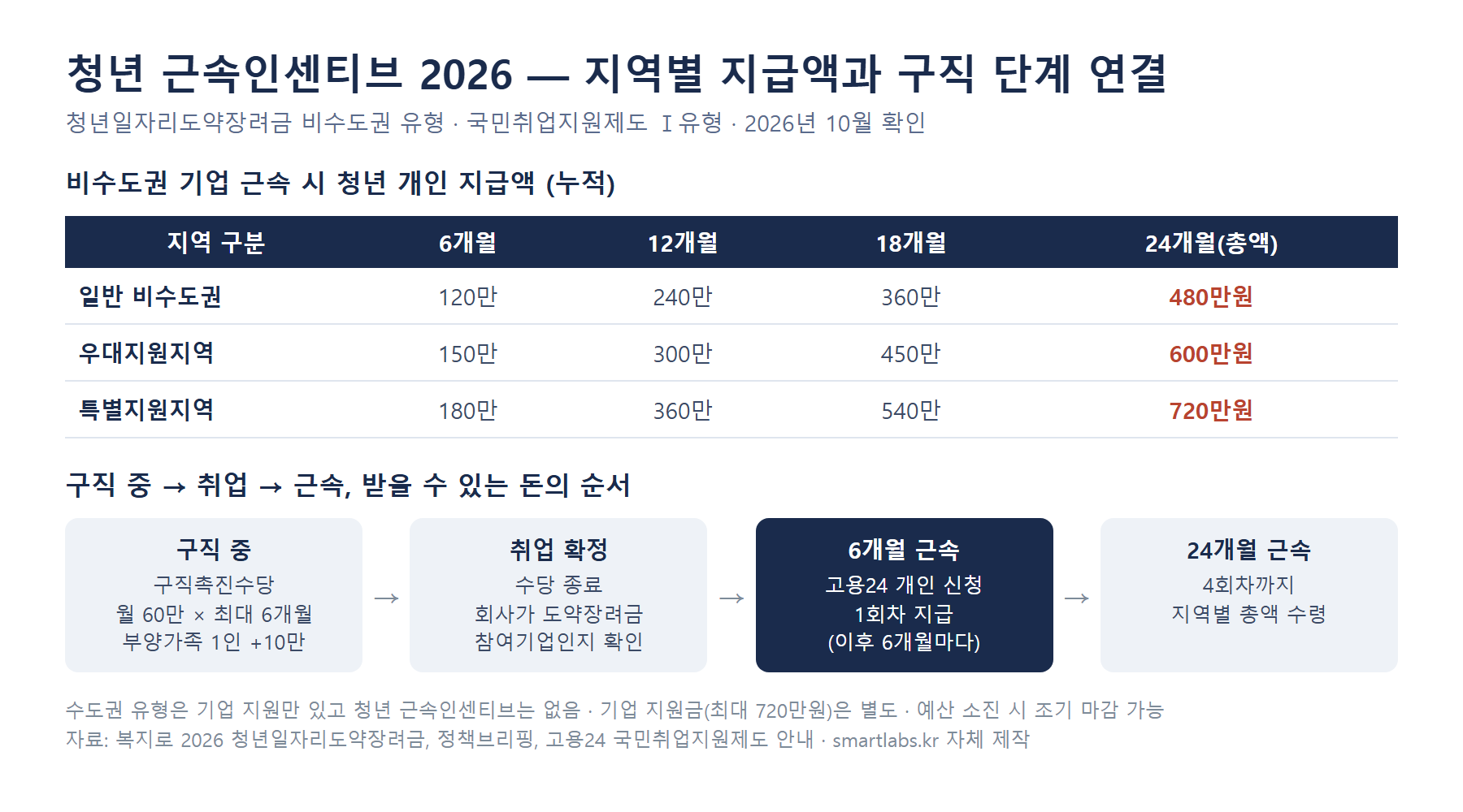 청년 근속인센티브 2026 지역별 지급액 인포그래픽 - 일반 비수도권 6개월마다 120만원 총 480만원, 우대지원지역 150만원씩 600만원, 특별지원지역 180만원씩 720만원, 구직촉진수당 월 60만원에서 취업 후 6개월 근속 신청까지 순서