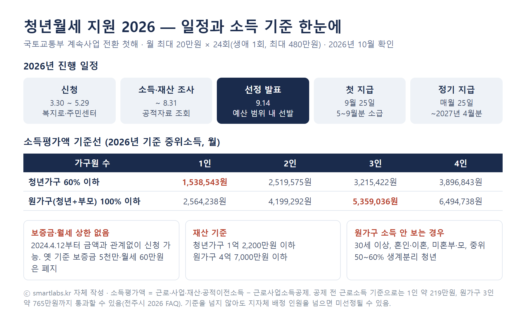 청년월세 지원 2026 일정과 소득 기준 인포그래픽 - 신청 3월 30일~5월 29일, 선정 9월 14일, 매월 25일 지급, 청년가구 중위소득 60% 1인 1,538,543원, 원가구 100% 3인 5,359,036원, 보증금·월세 상한 없음