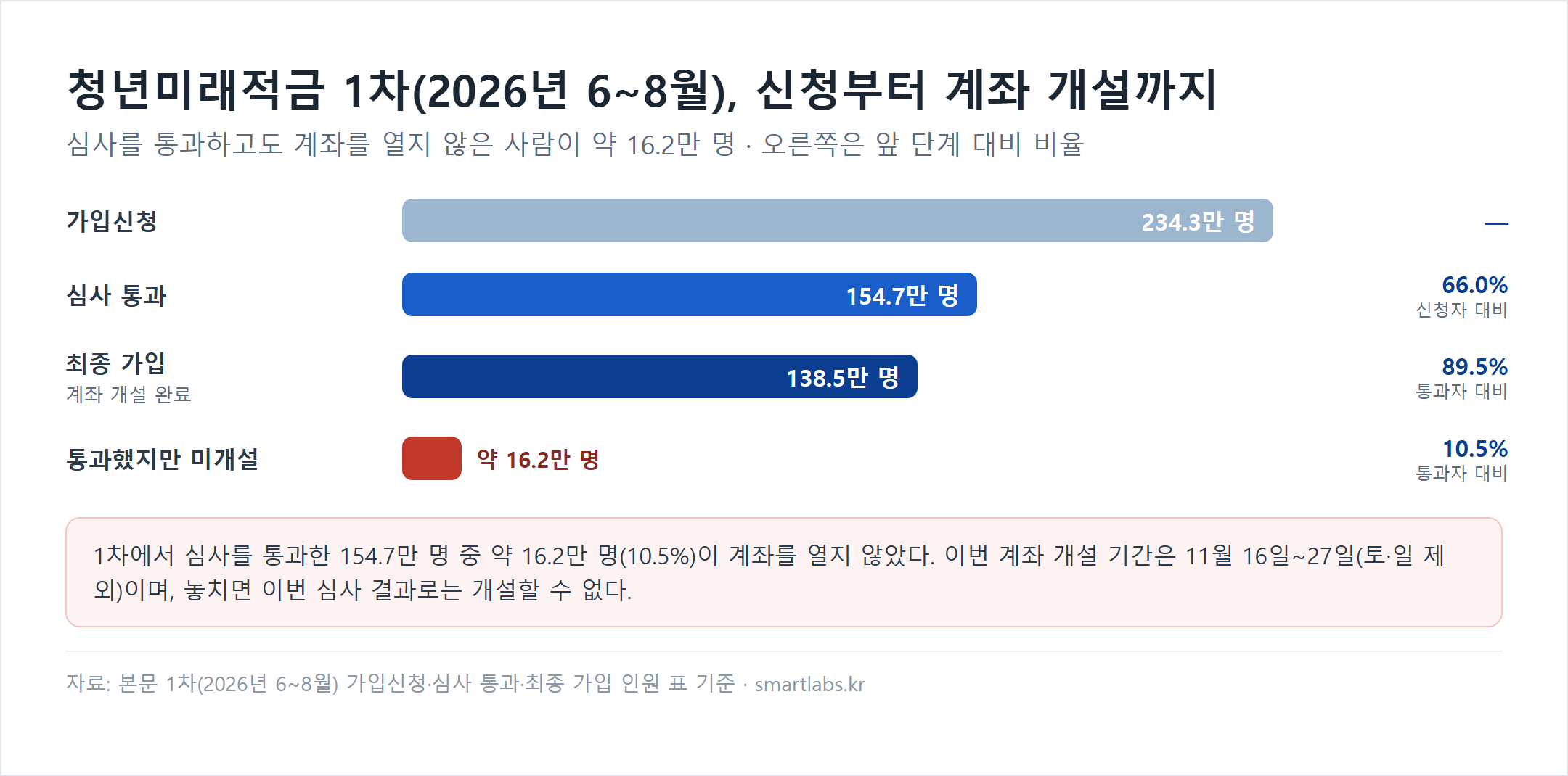 청년미래적금 1차(2026년 6~8월) 가입신청부터 계좌 개설까지 인원 막대 차트 - 가입신청 234.3만 명, 심사 통과 154.7만 명(신청자 대비 66.0%), 최종 가입 계좌 개설 138.5만 명(통과자 대비 89.5%), 통과했지만 미개설 약 16.2만 명(통과자의 10.5%)